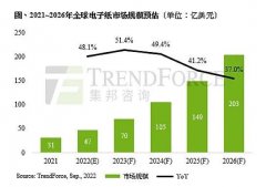 行业低谷中，电子纸为何成为显示产业的白衣骑士？